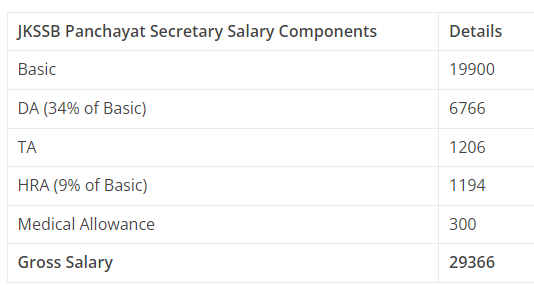 JKSSB VLW Recruitment 2024 Syllabus Apply Village Level Worker Salary ...