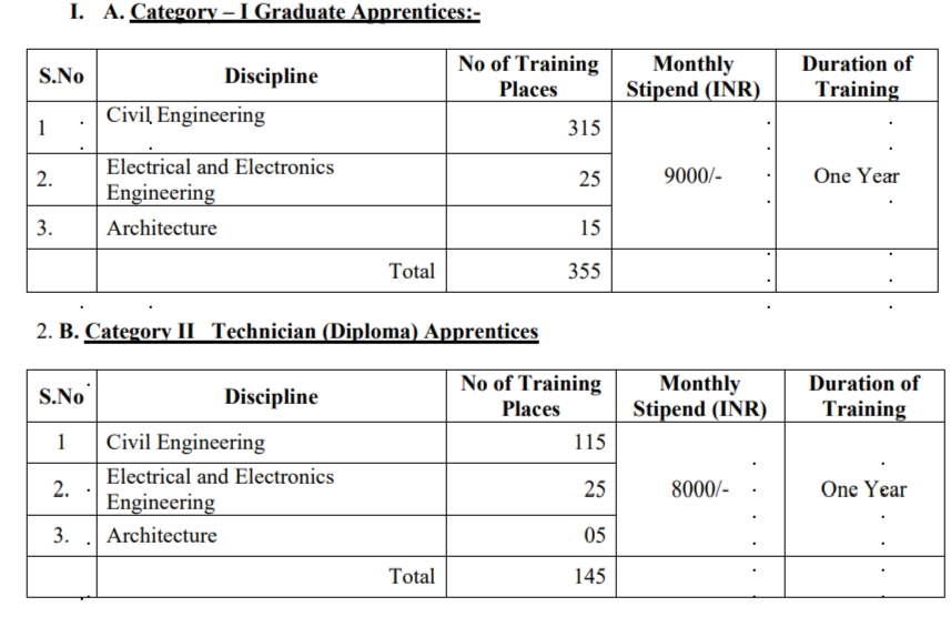 TN PWD Apprentice Recruitment 2024 latest jobs vacancy salary syllabus